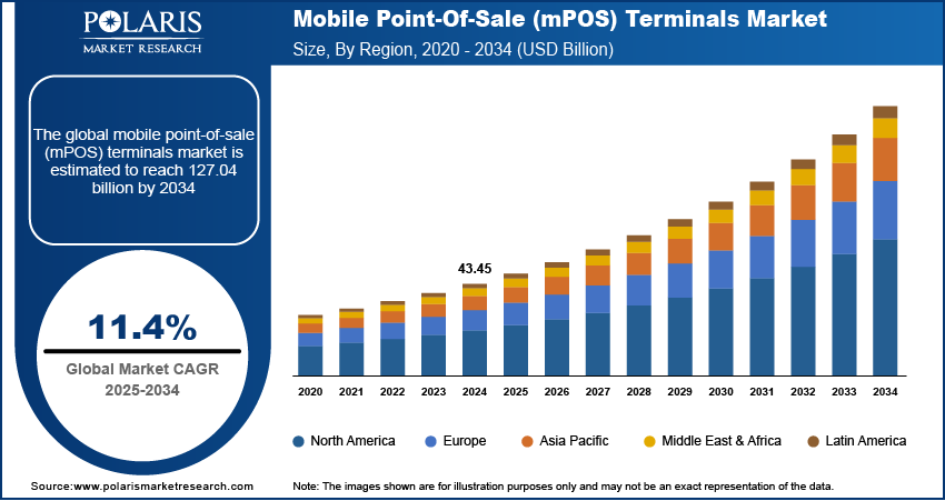 Mobile Point-of-Sale (mPOS) Terminals Market Size